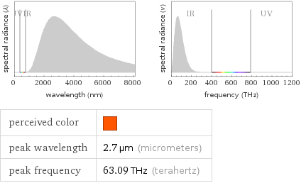   perceived color |  peak wavelength | 2.7 µm (micrometers) peak frequency | 63.09 THz (terahertz)