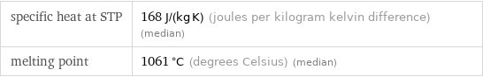 specific heat at STP | 168 J/(kg K) (joules per kilogram kelvin difference) (median) melting point | 1061 °C (degrees Celsius) (median)