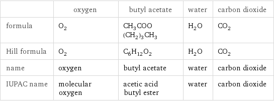  | oxygen | butyl acetate | water | carbon dioxide formula | O_2 | CH_3COO(CH_2)_3CH_3 | H_2O | CO_2 Hill formula | O_2 | C_6H_12O_2 | H_2O | CO_2 name | oxygen | butyl acetate | water | carbon dioxide IUPAC name | molecular oxygen | acetic acid butyl ester | water | carbon dioxide