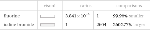  | visual | ratios | | comparisons fluorine | | 3.841×10^-4 | 1 | 99.96% smaller iodine bromide | | 1 | 2604 | 260277% larger