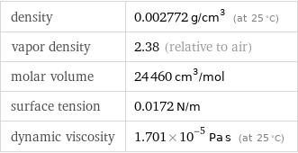 density | 0.002772 g/cm^3 (at 25 °C) vapor density | 2.38 (relative to air) molar volume | 24460 cm^3/mol surface tension | 0.0172 N/m dynamic viscosity | 1.701×10^-5 Pa s (at 25 °C)