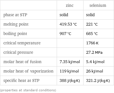  | zinc | selenium phase at STP | solid | solid melting point | 419.53 °C | 221 °C boiling point | 907 °C | 685 °C critical temperature | | 1766 K critical pressure | | 27.2 MPa molar heat of fusion | 7.35 kJ/mol | 5.4 kJ/mol molar heat of vaporization | 119 kJ/mol | 26 kJ/mol specific heat at STP | 388 J/(kg K) | 321.2 J/(kg K) (properties at standard conditions)