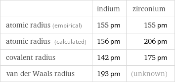  | indium | zirconium atomic radius (empirical) | 155 pm | 155 pm atomic radius (calculated) | 156 pm | 206 pm covalent radius | 142 pm | 175 pm van der Waals radius | 193 pm | (unknown)