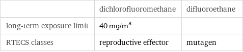  | dichlorofluoromethane | difluoroethane long-term exposure limit | 40 mg/m^3 |  RTECS classes | reproductive effector | mutagen