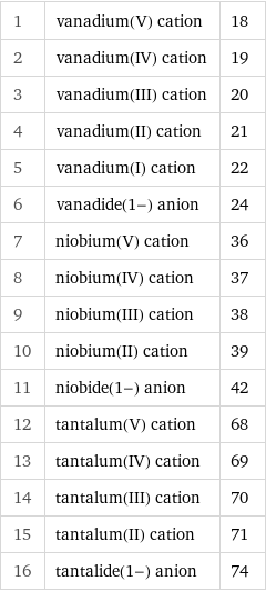 1 | vanadium(V) cation | 18 2 | vanadium(IV) cation | 19 3 | vanadium(III) cation | 20 4 | vanadium(II) cation | 21 5 | vanadium(I) cation | 22 6 | vanadide(1-) anion | 24 7 | niobium(V) cation | 36 8 | niobium(IV) cation | 37 9 | niobium(III) cation | 38 10 | niobium(II) cation | 39 11 | niobide(1-) anion | 42 12 | tantalum(V) cation | 68 13 | tantalum(IV) cation | 69 14 | tantalum(III) cation | 70 15 | tantalum(II) cation | 71 16 | tantalide(1-) anion | 74