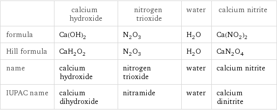  | calcium hydroxide | nitrogen trioxide | water | calcium nitrite formula | Ca(OH)_2 | N_2O_3 | H_2O | Ca(NO_2)_2 Hill formula | CaH_2O_2 | N_2O_3 | H_2O | CaN_2O_4 name | calcium hydroxide | nitrogen trioxide | water | calcium nitrite IUPAC name | calcium dihydroxide | nitramide | water | calcium dinitrite