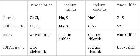  | zinc chloride | sodium sulfide | sodium chloride | zinc sulfide formula | ZnCl_2 | Na_2S | NaCl | ZnS Hill formula | Cl_2Zn | Na_2S_1 | ClNa | SZn name | zinc chloride | sodium sulfide | sodium chloride | zinc sulfide IUPAC name | zinc dichloride | | sodium chloride | thioxozinc