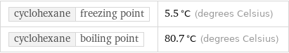 cyclohexane | freezing point | 5.5 °C (degrees Celsius) cyclohexane | boiling point | 80.7 °C (degrees Celsius)