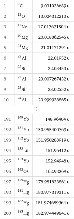 1 | C-9 | 9.031036689 u 2 | O-13 | 13.024812213 u 3 | Ne-17 | 17.017671504 u 4 | Mg-20 | 20.018862545 u 5 | Mg-21 | 21.01171291 u 6 | Al-22 | 22.01952 u 7 | Si-22 | 22.03453 u 8 | Al-23 | 23.007267432 u 9 | Si-23 | 23.02552 u 10 | Al-24 | 23.999938865 u ⋮ | |  191 | Yb-149 | 148.96404 u 192 | Yb-151 | 150.955400769 u 193 | Yb-152 | 151.950288919 u 194 | Lu-152 | 151.96412 u 195 | Yb-153 | 152.94948 u 196 | Os-163 | 162.98269 u 197 | Hg-179 | 178.981833861 u 198 | Hg-181 | 180.977819311 u 199 | Hg-182 | 181.974689964 u 200 | Hg-183 | 182.974449841 u