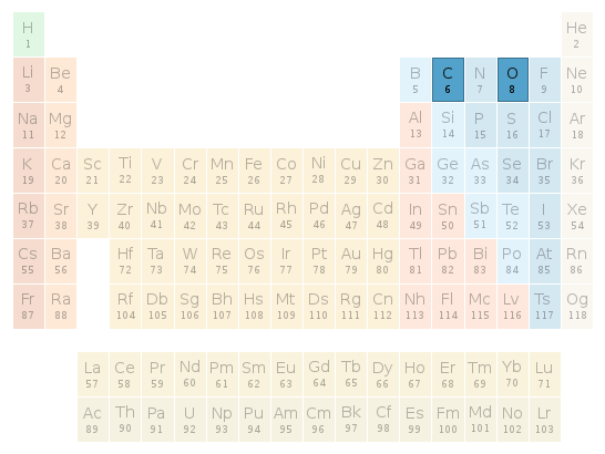 Periodic table location