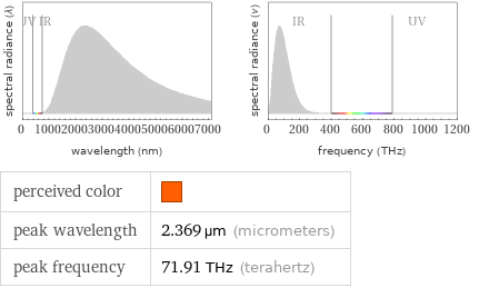   perceived color |  peak wavelength | 2.369 µm (micrometers) peak frequency | 71.91 THz (terahertz)