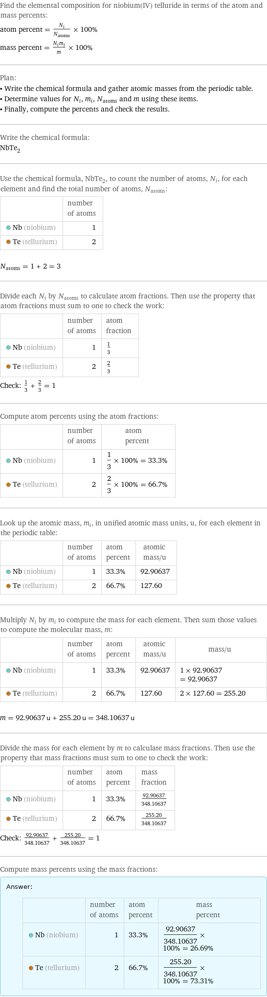 Find the elemental composition for niobium(IV) telluride in terms of the atom and mass percents: atom percent = N_i/N_atoms × 100% mass percent = (N_im_i)/m × 100% Plan: • Write the chemical formula and gather atomic masses from the periodic table. • Determine values for N_i, m_i, N_atoms and m using these items. • Finally, compute the percents and check the results. Write the chemical formula: NbTe_2 Use the chemical formula, NbTe_2, to count the number of atoms, N_i, for each element and find the total number of atoms, N_atoms:  | number of atoms  Nb (niobium) | 1  Te (tellurium) | 2  N_atoms = 1 + 2 = 3 Divide each N_i by N_atoms to calculate atom fractions. Then use the property that atom fractions must sum to one to check the work:  | number of atoms | atom fraction  Nb (niobium) | 1 | 1/3  Te (tellurium) | 2 | 2/3 Check: 1/3 + 2/3 = 1 Compute atom percents using the atom fractions:  | number of atoms | atom percent  Nb (niobium) | 1 | 1/3 × 100% = 33.3%  Te (tellurium) | 2 | 2/3 × 100% = 66.7% Look up the atomic mass, m_i, in unified atomic mass units, u, for each element in the periodic table:  | number of atoms | atom percent | atomic mass/u  Nb (niobium) | 1 | 33.3% | 92.90637  Te (tellurium) | 2 | 66.7% | 127.60 Multiply N_i by m_i to compute the mass for each element. Then sum those values to compute the molecular mass, m:  | number of atoms | atom percent | atomic mass/u | mass/u  Nb (niobium) | 1 | 33.3% | 92.90637 | 1 × 92.90637 = 92.90637  Te (tellurium) | 2 | 66.7% | 127.60 | 2 × 127.60 = 255.20  m = 92.90637 u + 255.20 u = 348.10637 u Divide the mass for each element by m to calculate mass fractions. Then use the property that mass fractions must sum to one to check the work:  | number of atoms | atom percent | mass fraction  Nb (niobium) | 1 | 33.3% | 92.90637/348.10637  Te (tellurium) | 2 | 66.7% | 255.20/348.10637 Check: 92.90637/348.10637 + 255.20/348.10637 = 1 Compute mass percents using the mass fractions: Answer: |   | | number of atoms | atom percent | mass percent  Nb (niobium) | 1 | 33.3% | 92.90637/348.10637 × 100% = 26.69%  Te (tellurium) | 2 | 66.7% | 255.20/348.10637 × 100% = 73.31%