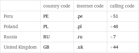  | country code | internet code | calling code Peru | PE | .pe | +51 Poland | PL | .pl | +48 Russia | RU | .ru | +7 United Kingdom | GB | .uk | +44