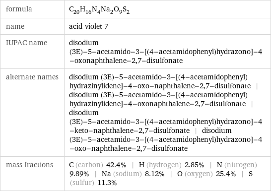 formula | C_20H_16N_4Na_2O_9S_2 name | acid violet 7 IUPAC name | disodium (3E)-5-acetamido-3-[(4-acetamidophenyl)hydrazono]-4-oxonaphthalene-2, 7-disulfonate alternate names | disodium (3E)-5-acetamido-3-[(4-acetamidophenyl)hydrazinylidene]-4-oxo-naphthalene-2, 7-disulfonate | disodium (3E)-5-acetamido-3-[(4-acetamidophenyl)hydrazinylidene]-4-oxonaphthalene-2, 7-disulfonate | disodium (3E)-5-acetamido-3-[(4-acetamidophenyl)hydrazono]-4-keto-naphthalene-2, 7-disulfonate | disodium (3E)-5-acetamido-3-[(4-acetamidophenyl)hydrazono]-4-oxo-naphthalene-2, 7-disulfonate mass fractions | C (carbon) 42.4% | H (hydrogen) 2.85% | N (nitrogen) 9.89% | Na (sodium) 8.12% | O (oxygen) 25.4% | S (sulfur) 11.3%