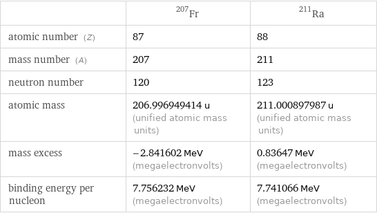  | Fr-207 | Ra-211 atomic number (Z) | 87 | 88 mass number (A) | 207 | 211 neutron number | 120 | 123 atomic mass | 206.996949414 u (unified atomic mass units) | 211.000897987 u (unified atomic mass units) mass excess | -2.841602 MeV (megaelectronvolts) | 0.83647 MeV (megaelectronvolts) binding energy per nucleon | 7.756232 MeV (megaelectronvolts) | 7.741066 MeV (megaelectronvolts)