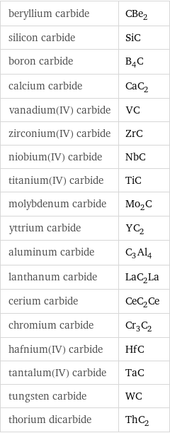 beryllium carbide | CBe_2 silicon carbide | SiC boron carbide | B_4C calcium carbide | CaC_2 vanadium(IV) carbide | VC zirconium(IV) carbide | ZrC niobium(IV) carbide | NbC titanium(IV) carbide | TiC molybdenum carbide | Mo_2C yttrium carbide | YC_2 aluminum carbide | C_3Al_4 lanthanum carbide | LaC_2La cerium carbide | CeC_2Ce chromium carbide | Cr_3C_2 hafnium(IV) carbide | HfC tantalum(IV) carbide | TaC tungsten carbide | WC thorium dicarbide | ThC_2