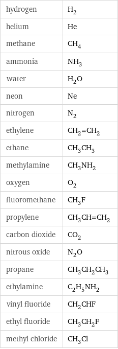 hydrogen | H_2 helium | He methane | CH_4 ammonia | NH_3 water | H_2O neon | Ne nitrogen | N_2 ethylene | CH_2=CH_2 ethane | CH_3CH_3 methylamine | CH_3NH_2 oxygen | O_2 fluoromethane | CH_3F propylene | CH_3CH=CH_2 carbon dioxide | CO_2 nitrous oxide | N_2O propane | CH_3CH_2CH_3 ethylamine | C_2H_5NH_2 vinyl fluoride | CH_2CHF ethyl fluoride | CH_3CH_2F methyl chloride | CH_3Cl