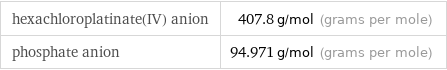 hexachloroplatinate(IV) anion | 407.8 g/mol (grams per mole) phosphate anion | 94.971 g/mol (grams per mole)