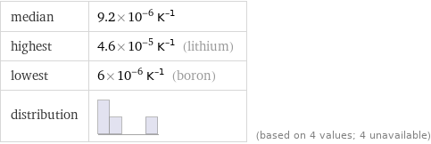 median | 9.2×10^-6 K^(-1) highest | 4.6×10^-5 K^(-1) (lithium) lowest | 6×10^-6 K^(-1) (boron) distribution | | (based on 4 values; 4 unavailable)