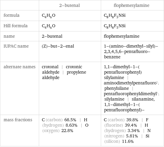  | 2-butenal | flophemesylamine formula | C_4H_6O | C_8H_8F_5NSi Hill formula | C_4H_6O | C_8H_8F_5NSi name | 2-butenal | flophemesylamine IUPAC name | (Z)-but-2-enal | 1-(amino-dimethyl-silyl)-2, 3, 4, 5, 6-pentafluoro-benzene alternate names | crotonal | crotonic aldehyde | propylene aldehyde | 1, 1-dimethyl-1-(pentafluorophenyl)silylamine | aminodimethylpentafluorophenylsilane | pentafluorophenyldimethylsilylamine | silanamine, 1, 1-dimethyl-1-(pentafluorophenyl)- mass fractions | C (carbon) 68.5% | H (hydrogen) 8.63% | O (oxygen) 22.8% | C (carbon) 39.8% | F (fluorine) 39.4% | H (hydrogen) 3.34% | N (nitrogen) 5.81% | Si (silicon) 11.6%