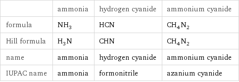  | ammonia | hydrogen cyanide | ammonium cyanide formula | NH_3 | HCN | CH_4N_2 Hill formula | H_3N | CHN | CH_4N_2 name | ammonia | hydrogen cyanide | ammonium cyanide IUPAC name | ammonia | formonitrile | azanium cyanide