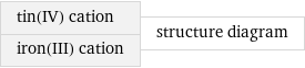 tin(IV) cation iron(III) cation | structure diagram