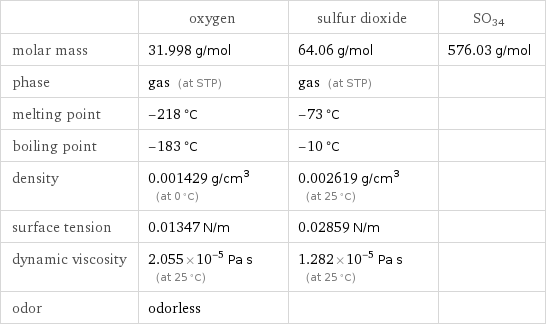  | oxygen | sulfur dioxide | SO34 molar mass | 31.998 g/mol | 64.06 g/mol | 576.03 g/mol phase | gas (at STP) | gas (at STP) |  melting point | -218 °C | -73 °C |  boiling point | -183 °C | -10 °C |  density | 0.001429 g/cm^3 (at 0 °C) | 0.002619 g/cm^3 (at 25 °C) |  surface tension | 0.01347 N/m | 0.02859 N/m |  dynamic viscosity | 2.055×10^-5 Pa s (at 25 °C) | 1.282×10^-5 Pa s (at 25 °C) |  odor | odorless | | 