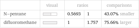  | visual | ratios | | comparisons N-pentane | | 0.5693 | 1 | 43.07% smaller difluoromethane | | 1 | 1.757 | 75.66% larger