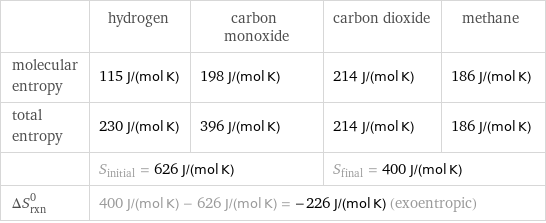  | hydrogen | carbon monoxide | carbon dioxide | methane molecular entropy | 115 J/(mol K) | 198 J/(mol K) | 214 J/(mol K) | 186 J/(mol K) total entropy | 230 J/(mol K) | 396 J/(mol K) | 214 J/(mol K) | 186 J/(mol K)  | S_initial = 626 J/(mol K) | | S_final = 400 J/(mol K) |  ΔS_rxn^0 | 400 J/(mol K) - 626 J/(mol K) = -226 J/(mol K) (exoentropic) | | |  