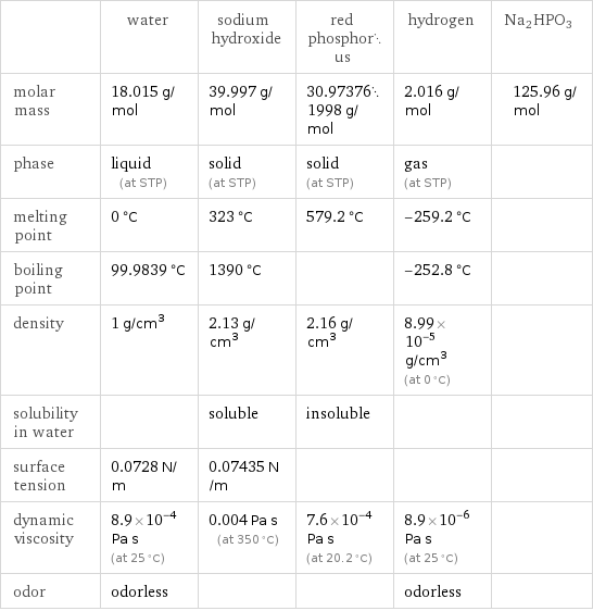  | water | sodium hydroxide | red phosphorus | hydrogen | Na2HPO3 molar mass | 18.015 g/mol | 39.997 g/mol | 30.973761998 g/mol | 2.016 g/mol | 125.96 g/mol phase | liquid (at STP) | solid (at STP) | solid (at STP) | gas (at STP) |  melting point | 0 °C | 323 °C | 579.2 °C | -259.2 °C |  boiling point | 99.9839 °C | 1390 °C | | -252.8 °C |  density | 1 g/cm^3 | 2.13 g/cm^3 | 2.16 g/cm^3 | 8.99×10^-5 g/cm^3 (at 0 °C) |  solubility in water | | soluble | insoluble | |  surface tension | 0.0728 N/m | 0.07435 N/m | | |  dynamic viscosity | 8.9×10^-4 Pa s (at 25 °C) | 0.004 Pa s (at 350 °C) | 7.6×10^-4 Pa s (at 20.2 °C) | 8.9×10^-6 Pa s (at 25 °C) |  odor | odorless | | | odorless | 