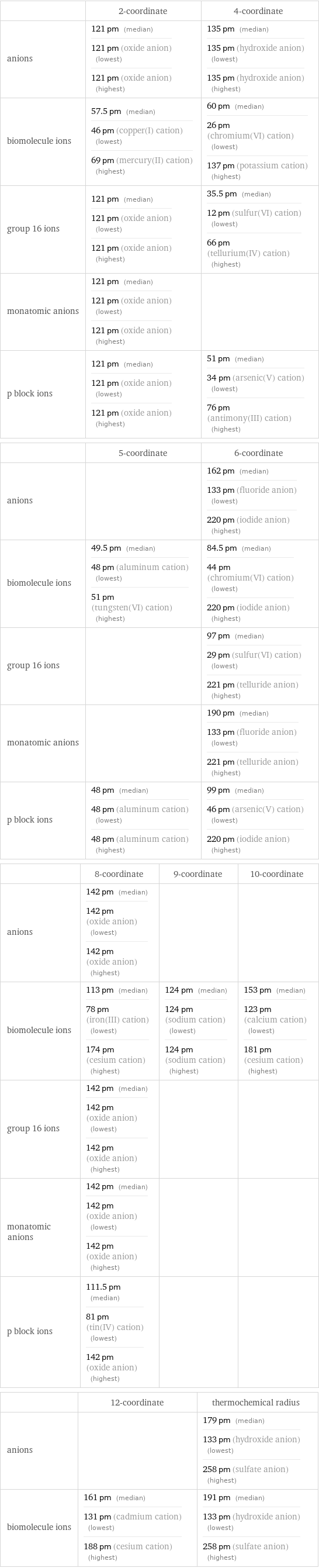  | 2-coordinate | 4-coordinate anions | 121 pm (median) 121 pm (oxide anion) (lowest) 121 pm (oxide anion) (highest) | 135 pm (median) 135 pm (hydroxide anion) (lowest) 135 pm (hydroxide anion) (highest) biomolecule ions | 57.5 pm (median) 46 pm (copper(I) cation) (lowest) 69 pm (mercury(II) cation) (highest) | 60 pm (median) 26 pm (chromium(VI) cation) (lowest) 137 pm (potassium cation) (highest) group 16 ions | 121 pm (median) 121 pm (oxide anion) (lowest) 121 pm (oxide anion) (highest) | 35.5 pm (median) 12 pm (sulfur(VI) cation) (lowest) 66 pm (tellurium(IV) cation) (highest) monatomic anions | 121 pm (median) 121 pm (oxide anion) (lowest) 121 pm (oxide anion) (highest) |  p block ions | 121 pm (median) 121 pm (oxide anion) (lowest) 121 pm (oxide anion) (highest) | 51 pm (median) 34 pm (arsenic(V) cation) (lowest) 76 pm (antimony(III) cation) (highest)  | 5-coordinate | 6-coordinate anions | | 162 pm (median) 133 pm (fluoride anion) (lowest) 220 pm (iodide anion) (highest) biomolecule ions | 49.5 pm (median) 48 pm (aluminum cation) (lowest) 51 pm (tungsten(VI) cation) (highest) | 84.5 pm (median) 44 pm (chromium(VI) cation) (lowest) 220 pm (iodide anion) (highest) group 16 ions | | 97 pm (median) 29 pm (sulfur(VI) cation) (lowest) 221 pm (telluride anion) (highest) monatomic anions | | 190 pm (median) 133 pm (fluoride anion) (lowest) 221 pm (telluride anion) (highest) p block ions | 48 pm (median) 48 pm (aluminum cation) (lowest) 48 pm (aluminum cation) (highest) | 99 pm (median) 46 pm (arsenic(V) cation) (lowest) 220 pm (iodide anion) (highest)  | 8-coordinate | 9-coordinate | 10-coordinate anions | 142 pm (median) 142 pm (oxide anion) (lowest) 142 pm (oxide anion) (highest) | |  biomolecule ions | 113 pm (median) 78 pm (iron(III) cation) (lowest) 174 pm (cesium cation) (highest) | 124 pm (median) 124 pm (sodium cation) (lowest) 124 pm (sodium cation) (highest) | 153 pm (median) 123 pm (calcium cation) (lowest) 181 pm (cesium cation) (highest) group 16 ions | 142 pm (median) 142 pm (oxide anion) (lowest) 142 pm (oxide anion) (highest) | |  monatomic anions | 142 pm (median) 142 pm (oxide anion) (lowest) 142 pm (oxide anion) (highest) | |  p block ions | 111.5 pm (median) 81 pm (tin(IV) cation) (lowest) 142 pm (oxide anion) (highest) | |   | 12-coordinate | thermochemical radius anions | | 179 pm (median) 133 pm (hydroxide anion) (lowest) 258 pm (sulfate anion) (highest) biomolecule ions | 161 pm (median) 131 pm (cadmium cation) (lowest) 188 pm (cesium cation) (highest) | 191 pm (median) 133 pm (hydroxide anion) (lowest) 258 pm (sulfate anion) (highest)