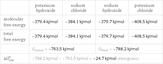  | potassium hydroxide | sodium chloride | sodium hydroxide | potassium chloride molecular free energy | -379.4 kJ/mol | -384.1 kJ/mol | -379.7 kJ/mol | -408.5 kJ/mol total free energy | -379.4 kJ/mol | -384.1 kJ/mol | -379.7 kJ/mol | -408.5 kJ/mol  | G_initial = -763.5 kJ/mol | | G_final = -788.2 kJ/mol |  ΔG_rxn^0 | -788.2 kJ/mol - -763.5 kJ/mol = -24.7 kJ/mol (exergonic) | | |  