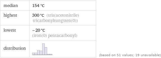 median | 154 °C highest | 300 °C (tris(acetonitrile)tricarbonyltungsten(0)) lowest | -20 °C (iron(0) pentacarbonyl) distribution | | (based on 51 values; 19 unavailable)