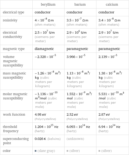  | beryllium | barium | calcium electrical type | conductor | conductor | conductor resistivity | 4×10^-8 Ω m (ohm meters) | 3.5×10^-7 Ω m (ohm meters) | 3.4×10^-8 Ω m (ohm meters) electrical conductivity | 2.5×10^7 S/m (siemens per meter) | 2.9×10^6 S/m (siemens per meter) | 2.9×10^7 S/m (siemens per meter) magnetic type | diamagnetic | paramagnetic | paramagnetic volume magnetic susceptibility | -2.328×10^-5 | 3.966×10^-5 | 2.139×10^-5 mass magnetic susceptibility | -1.26×10^-8 m^3/kg (cubic meters per kilogram) | 1.13×10^-8 m^3/kg (cubic meters per kilogram) | 1.38×10^-8 m^3/kg (cubic meters per kilogram) molar magnetic susceptibility | -1.136×10^-10 m^3/mol (cubic meters per mole) | 1.552×10^-9 m^3/mol (cubic meters per mole) | 5.531×10^-10 m^3/mol (cubic meters per mole) work function | 4.98 eV (Polycrystalline) | 2.52 eV (Polycrystalline) | 2.87 eV (Polycrystalline) threshold frequency | 1.204×10^15 Hz (hertz) | 6.093×10^14 Hz (hertz) | 6.94×10^14 Hz (hertz) superconducting point | 0.026 K (kelvins) | (unknown) |  color | (slate gray) | (silver) | (silver)