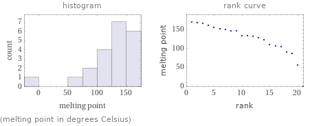   (melting point in degrees Celsius)