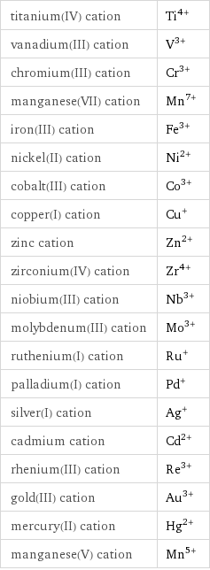 titanium(IV) cation | Ti^(4+) vanadium(III) cation | V^(3+) chromium(III) cation | Cr^(3+) manganese(VII) cation | Mn^(7+) iron(III) cation | Fe^(3+) nickel(II) cation | Ni^(2+) cobalt(III) cation | Co^(3+) copper(I) cation | Cu^+ zinc cation | Zn^(2+) zirconium(IV) cation | Zr^(4+) niobium(III) cation | Nb^(3+) molybdenum(III) cation | Mo^(3+) ruthenium(I) cation | Ru^+ palladium(I) cation | Pd^+ silver(I) cation | Ag^+ cadmium cation | Cd^(2+) rhenium(III) cation | Re^(3+) gold(III) cation | Au^(3+) mercury(II) cation | Hg^(2+) manganese(V) cation | Mn^(5+)