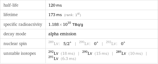 half-life | 120 ms lifetime | 173 ms (rank: 1st) specific radioactivity | 1.188×10^10 TBq/g decay mode | alpha emission nuclear spin | Lv-289: 5/2^+ | Lv-290: 0^+ | Lv-292: 0^+ unstable isotopes | Lv-292 (18 ms) | Lv-290 (15 ms) | Lv-289 (10 ms) | Lv-291 (6.3 ms)