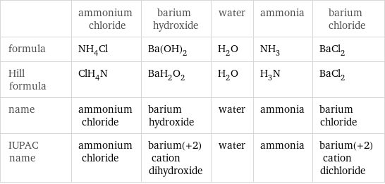  | ammonium chloride | barium hydroxide | water | ammonia | barium chloride formula | NH_4Cl | Ba(OH)_2 | H_2O | NH_3 | BaCl_2 Hill formula | ClH_4N | BaH_2O_2 | H_2O | H_3N | BaCl_2 name | ammonium chloride | barium hydroxide | water | ammonia | barium chloride IUPAC name | ammonium chloride | barium(+2) cation dihydroxide | water | ammonia | barium(+2) cation dichloride