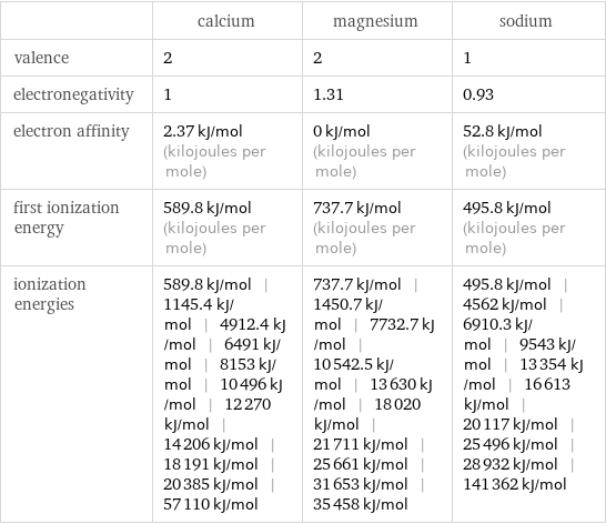  | calcium | magnesium | sodium valence | 2 | 2 | 1 electronegativity | 1 | 1.31 | 0.93 electron affinity | 2.37 kJ/mol (kilojoules per mole) | 0 kJ/mol (kilojoules per mole) | 52.8 kJ/mol (kilojoules per mole) first ionization energy | 589.8 kJ/mol (kilojoules per mole) | 737.7 kJ/mol (kilojoules per mole) | 495.8 kJ/mol (kilojoules per mole) ionization energies | 589.8 kJ/mol | 1145.4 kJ/mol | 4912.4 kJ/mol | 6491 kJ/mol | 8153 kJ/mol | 10496 kJ/mol | 12270 kJ/mol | 14206 kJ/mol | 18191 kJ/mol | 20385 kJ/mol | 57110 kJ/mol | 737.7 kJ/mol | 1450.7 kJ/mol | 7732.7 kJ/mol | 10542.5 kJ/mol | 13630 kJ/mol | 18020 kJ/mol | 21711 kJ/mol | 25661 kJ/mol | 31653 kJ/mol | 35458 kJ/mol | 495.8 kJ/mol | 4562 kJ/mol | 6910.3 kJ/mol | 9543 kJ/mol | 13354 kJ/mol | 16613 kJ/mol | 20117 kJ/mol | 25496 kJ/mol | 28932 kJ/mol | 141362 kJ/mol