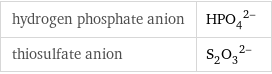 hydrogen phosphate anion | (HPO_4)^(2-) thiosulfate anion | (S_2O_3)^(2-)