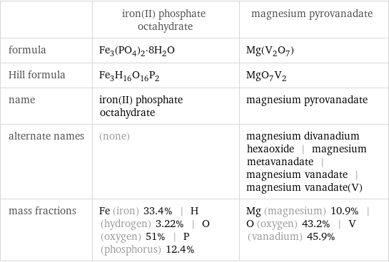  | iron(II) phosphate octahydrate | magnesium pyrovanadate formula | Fe_3(PO_4)_2·8H_2O | Mg(V_2O_7) Hill formula | Fe_3H_16O_16P_2 | MgO_7V_2 name | iron(II) phosphate octahydrate | magnesium pyrovanadate alternate names | (none) | magnesium divanadium hexaoxide | magnesium metavanadate | magnesium vanadate | magnesium vanadate(V) mass fractions | Fe (iron) 33.4% | H (hydrogen) 3.22% | O (oxygen) 51% | P (phosphorus) 12.4% | Mg (magnesium) 10.9% | O (oxygen) 43.2% | V (vanadium) 45.9%