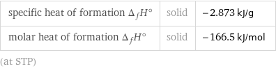 specific heat of formation Δ_fH° | solid | -2.873 kJ/g molar heat of formation Δ_fH° | solid | -166.5 kJ/mol (at STP)