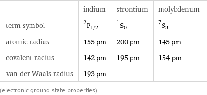  | indium | strontium | molybdenum term symbol | ^2P_(1/2) | ^1S_0 | ^7S_3 atomic radius | 155 pm | 200 pm | 145 pm covalent radius | 142 pm | 195 pm | 154 pm van der Waals radius | 193 pm | |  (electronic ground state properties)