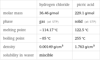  | hydrogen chloride | picric acid molar mass | 36.46 g/mol | 229.1 g/mol phase | gas (at STP) | solid (at STP) melting point | -114.17 °C | 122.5 °C boiling point | -85 °C | 255 °C density | 0.00149 g/cm^3 | 1.763 g/cm^3 solubility in water | miscible | 