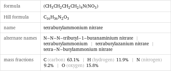 formula | (CH_3CH_2CH_2CH_2)_4N(NO_3) Hill formula | C_16H_36N_2O_3 name | tetrabutylammonium nitrate alternate names | N-N-N-tributyl-1-butanaminium nitrate | tetrabutylammonium | tetrabutylazanium nitrate | tetra-N-butylammonium nitrate mass fractions | C (carbon) 63.1% | H (hydrogen) 11.9% | N (nitrogen) 9.2% | O (oxygen) 15.8%