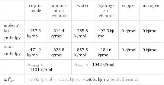  | cupric oxide | ammonium chloride | water | hydrogen chloride | copper | nitrogen molecular enthalpy | -157.3 kJ/mol | -314.4 kJ/mol | -285.8 kJ/mol | -92.3 kJ/mol | 0 kJ/mol | 0 kJ/mol total enthalpy | -471.9 kJ/mol | -628.8 kJ/mol | -857.5 kJ/mol | -184.6 kJ/mol | 0 kJ/mol | 0 kJ/mol  | H_initial = -1101 kJ/mol | | H_final = -1042 kJ/mol | | |  ΔH_rxn^0 | -1042 kJ/mol - -1101 kJ/mol = 58.61 kJ/mol (endothermic) | | | | |  