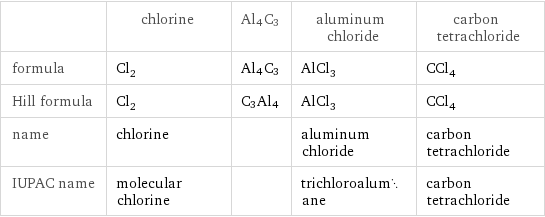  | chlorine | Al4C3 | aluminum chloride | carbon tetrachloride formula | Cl_2 | Al4C3 | AlCl_3 | CCl_4 Hill formula | Cl_2 | C3Al4 | AlCl_3 | CCl_4 name | chlorine | | aluminum chloride | carbon tetrachloride IUPAC name | molecular chlorine | | trichloroalumane | carbon tetrachloride