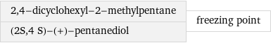 2, 4-dicyclohexyl-2-methylpentane (2S, 4 S)-(+)-pentanediol | freezing point