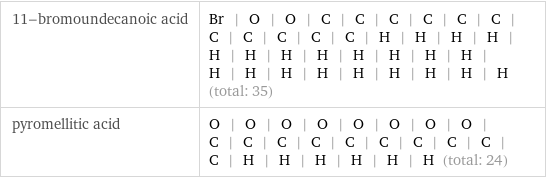 11-bromoundecanoic acid | Br | O | O | C | C | C | C | C | C | C | C | C | C | C | H | H | H | H | H | H | H | H | H | H | H | H | H | H | H | H | H | H | H | H | H (total: 35) pyromellitic acid | O | O | O | O | O | O | O | O | C | C | C | C | C | C | C | C | C | C | H | H | H | H | H | H (total: 24)