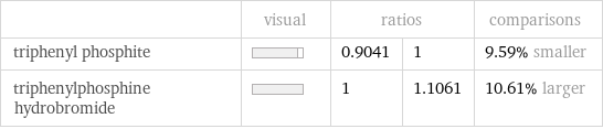  | visual | ratios | | comparisons triphenyl phosphite | | 0.9041 | 1 | 9.59% smaller triphenylphosphine hydrobromide | | 1 | 1.1061 | 10.61% larger
